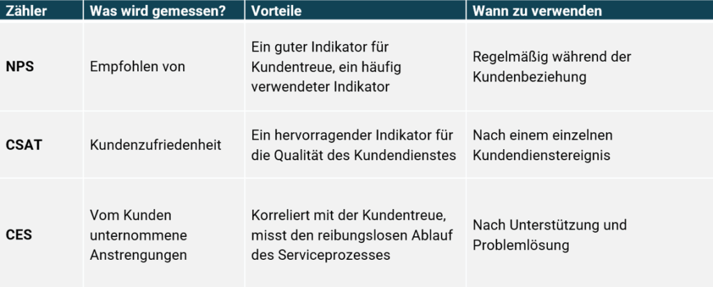 NPS, CSAT und CES – Einsatzzwecke und Vorteile der gängigsten Messgrößen für die Kundenzufriedenheit