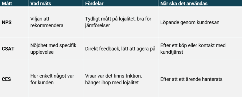 Sammanfattning: NPS, CSAT och CES