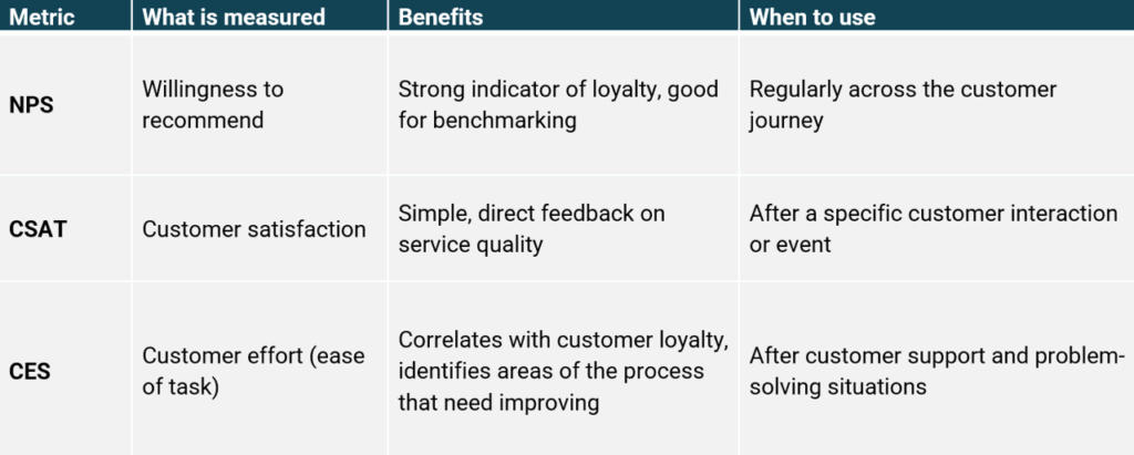 Table of most common CX metrics and how to use them