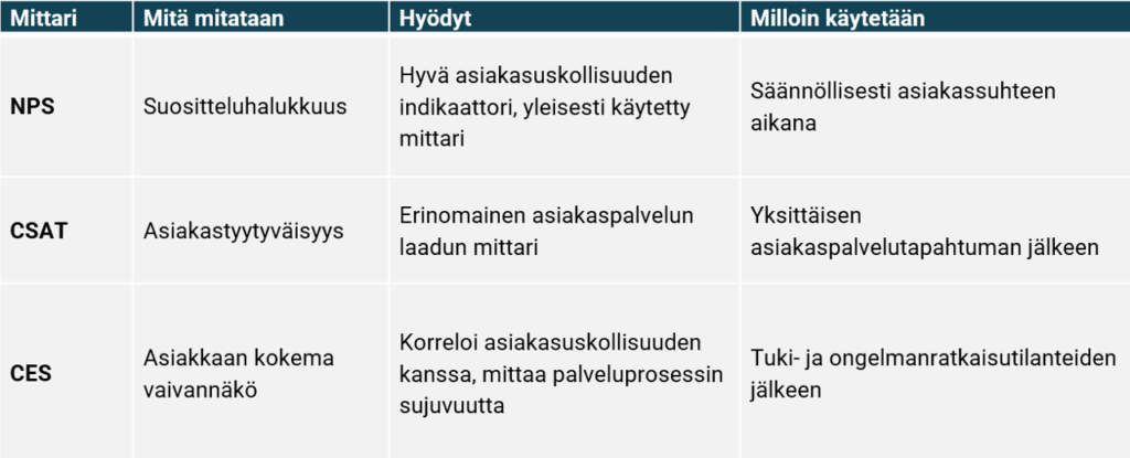 NPS, CSAT ja CES - asiakaskokemuksen mittareiden käyttötarkoitukset ja hyödyt